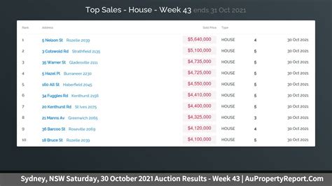 sydney auction results saturday|Auction Results .